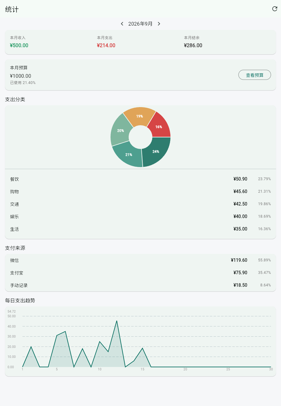 统计分析页面:月度收入 / 支出 / 结余、分类占比环形图、支付来源构成与每日收支趋势折线图