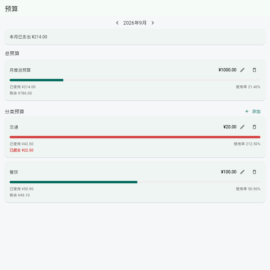 预算管理页面:月度总预算与分类预算的已用 / 剩余 / 使用率进度条,以及超支提示