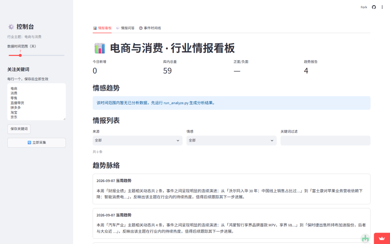 情报看板界面:左侧导航(控制台 / 数据看板 / 情报管理 / 情感分析 / 趋势报告 / 情报问答),右侧显示「电商与消费·行业情报看板」的指标卡、情感趋势、情报列表与趋势脉络