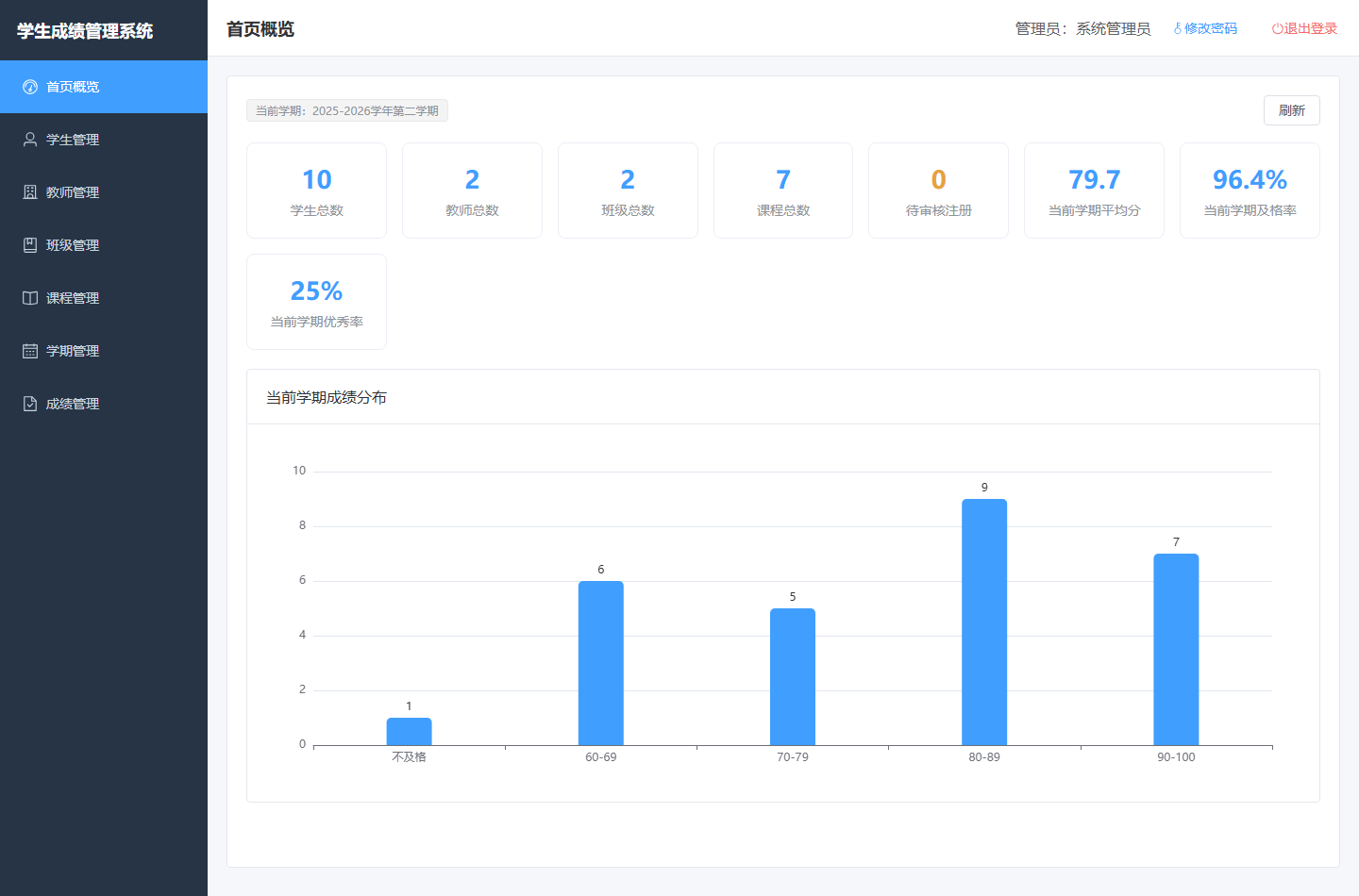 管理员首页概览:顶部的学生 / 教师 / 班级 / 课程数量统计卡,中间的当前学期平均分、及格率、优秀率,以及底部的成绩分布柱状图