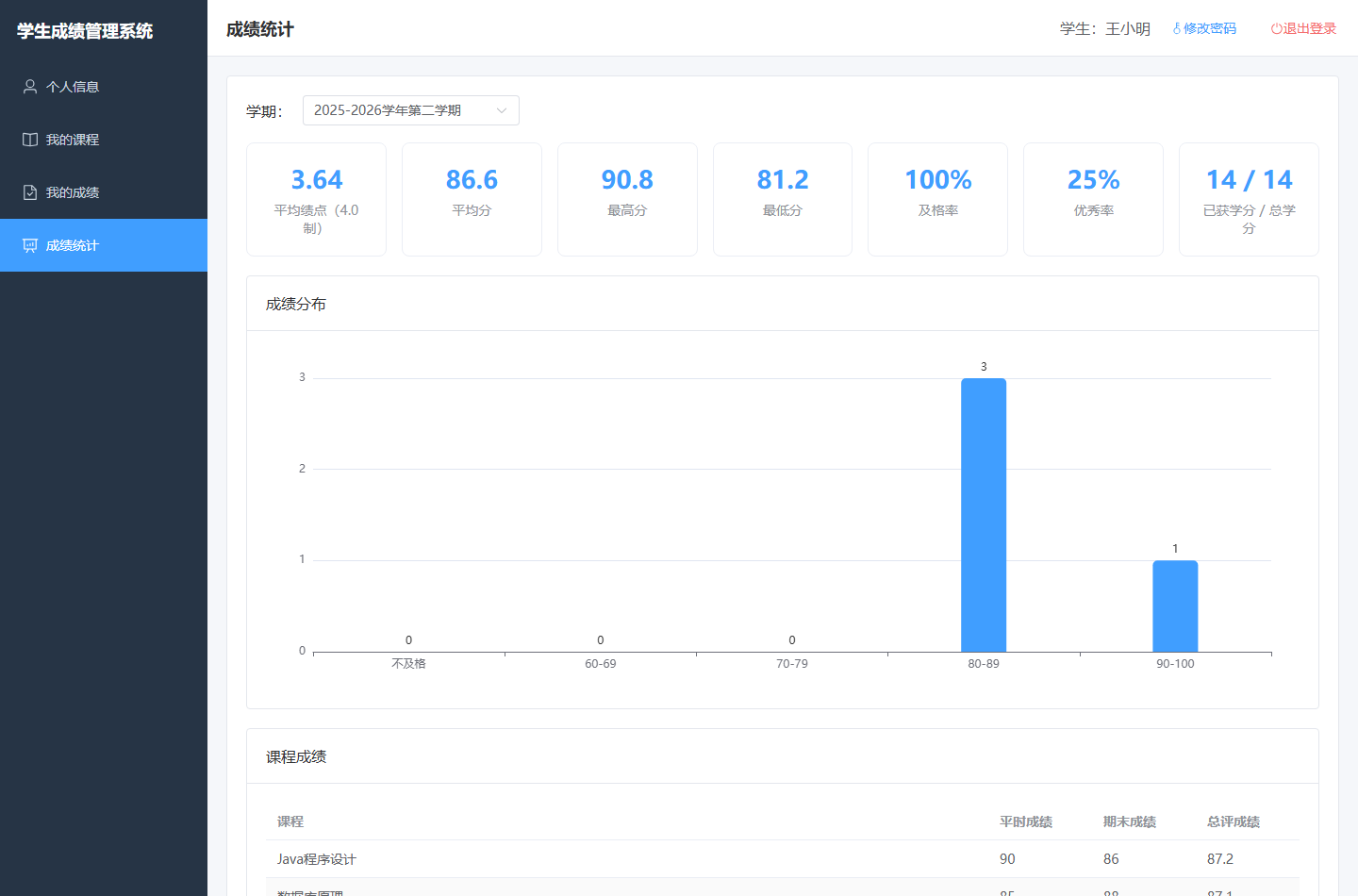学生端成绩统计页面:展示学分绩点、平均分、及格率、优秀率以及成绩分布图